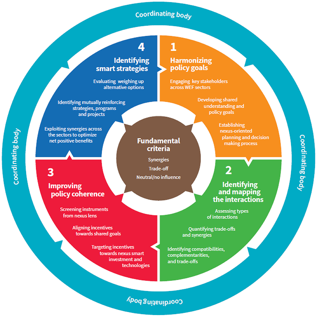 Assessing the land resource-food price nexus of the Sustainable