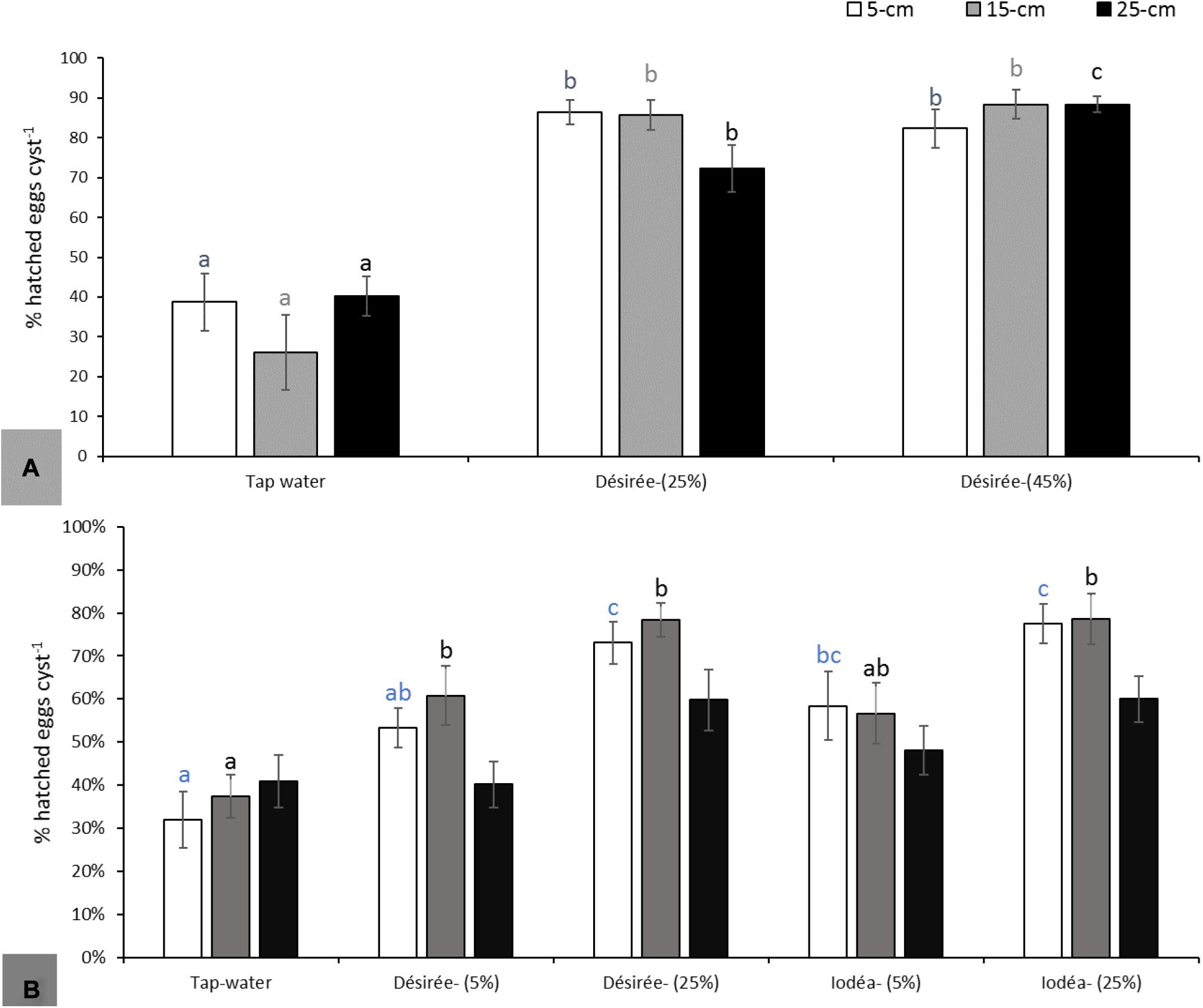 Frontiers | Hatching Induction of Cyst Nematodes in Bare Soils Drenched ...