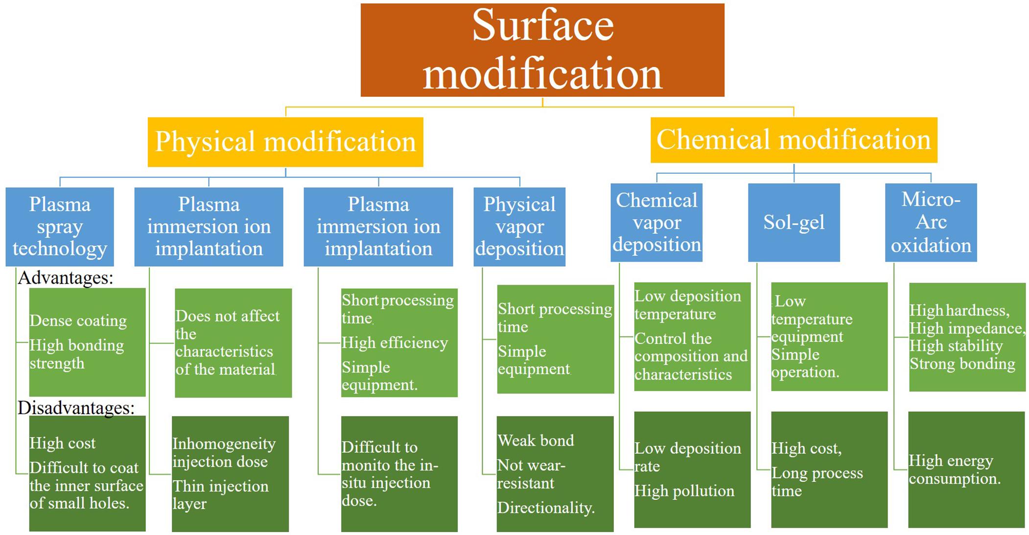 Titanium dioxide inorganic and organic coating modification