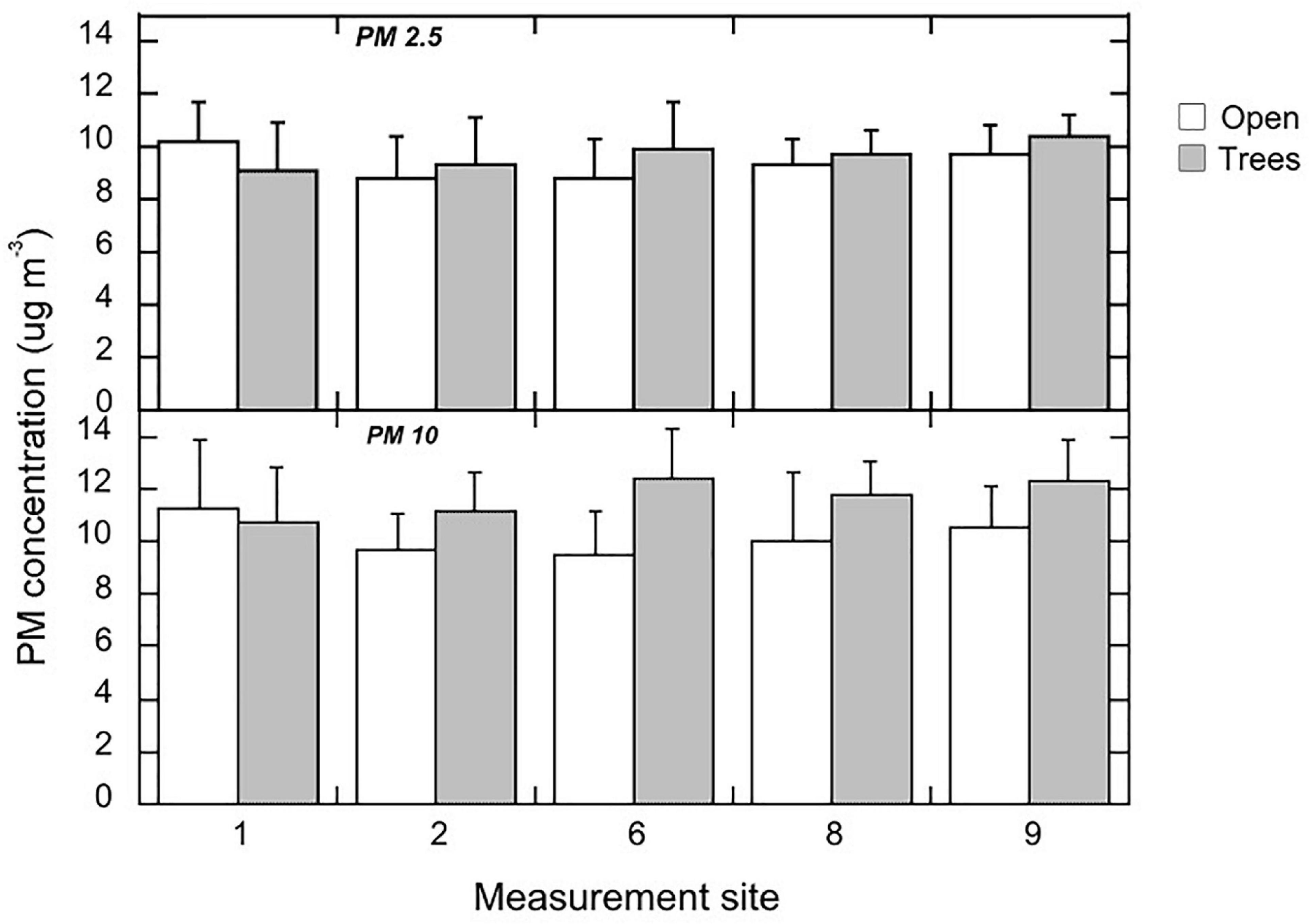 Frontiers The Benefits And Limits Of Urban Tree Planting For Environmental And Human Health Ecology And Evolution