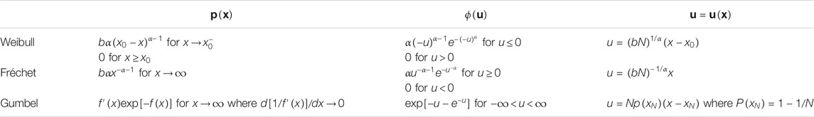 Frontiers The Three Extreme Value Distributions An Introductory Review Physics