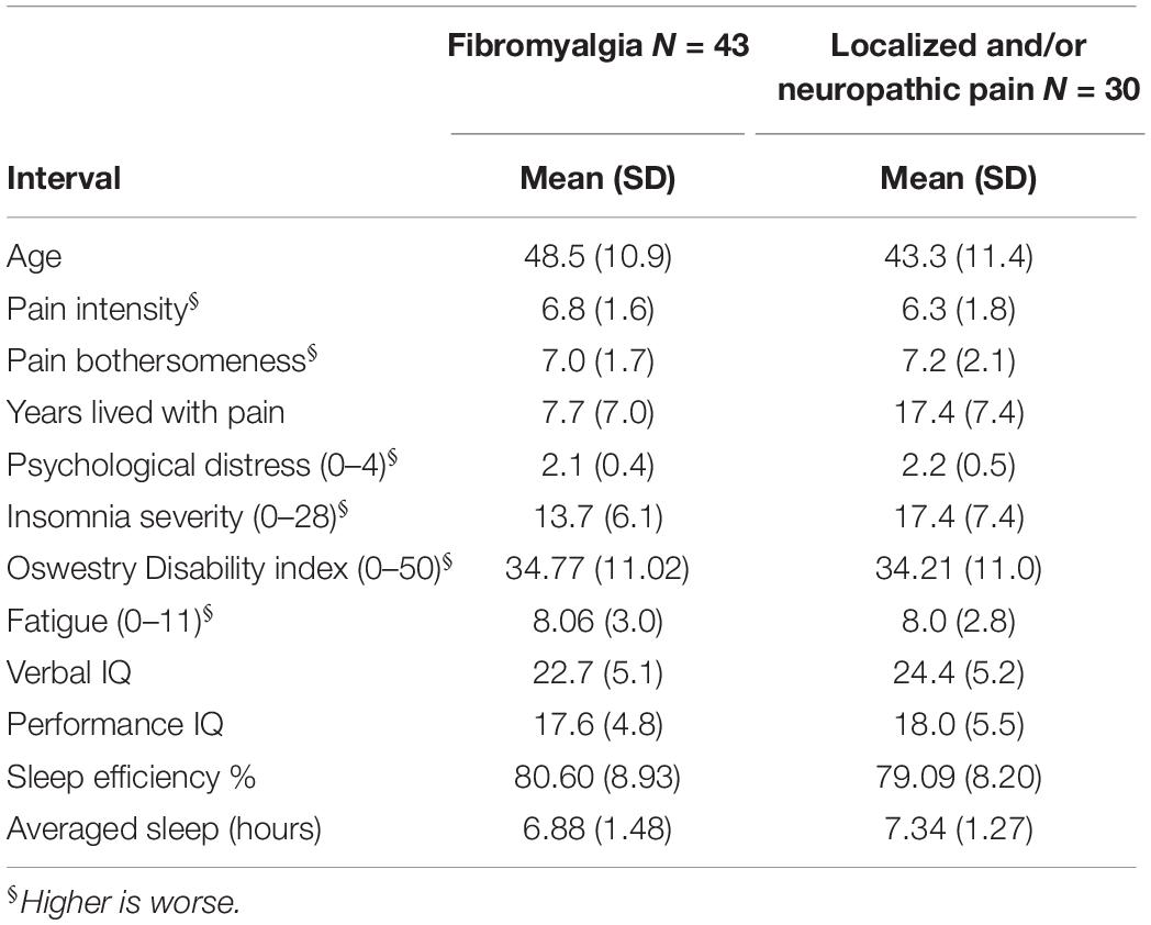 Frontiers | MINDflex Training for Cognitive Flexibility in Chronic Pain: A Randomized ...