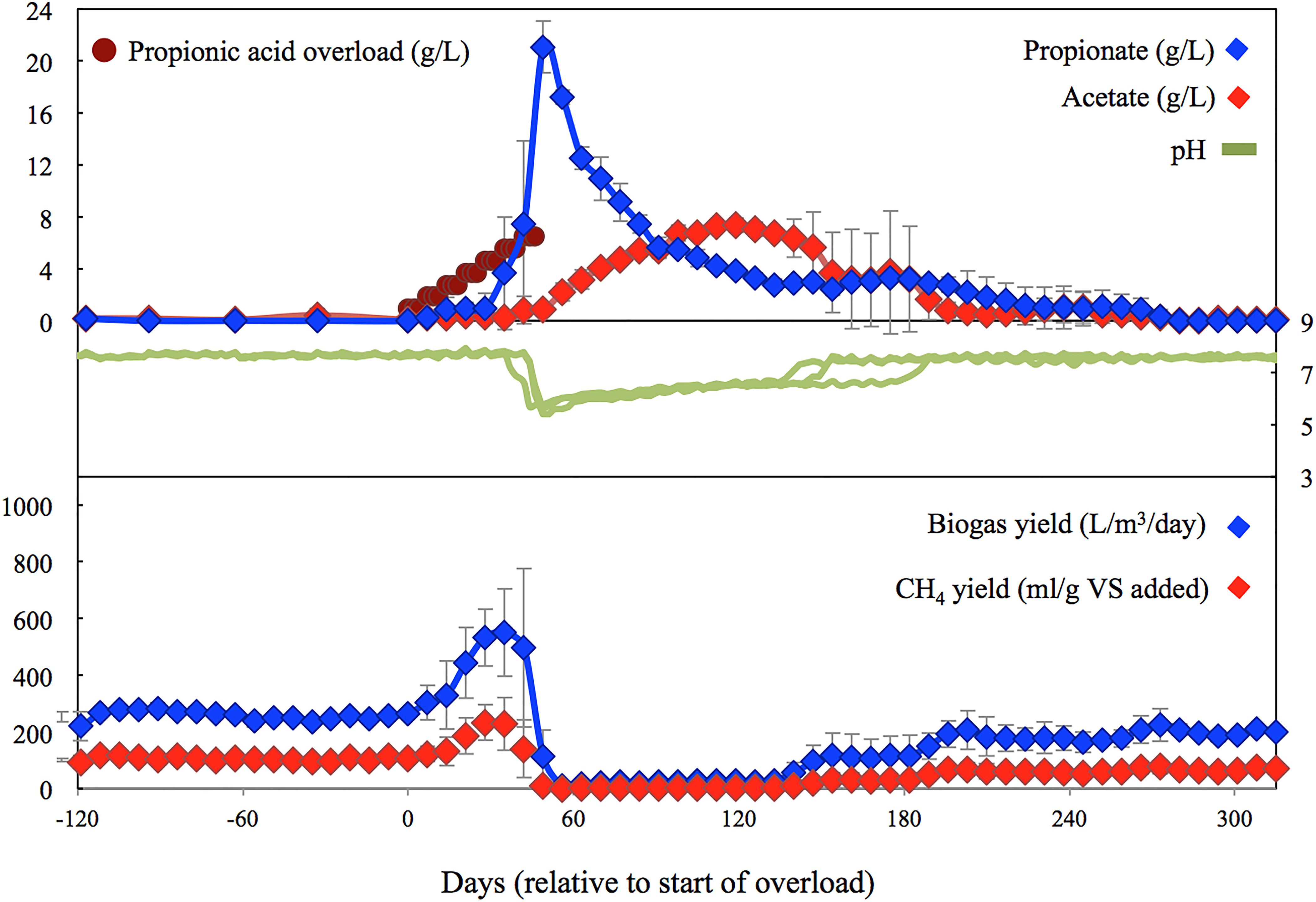 How organic overloads affect the anaerobic digesters microbiome