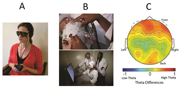 Figure 3 - (A) After learning the words, participants received audio-visual entrainment of their brain waves using either theta (4–6 Hz) or beta (14 Hz) stimuli.