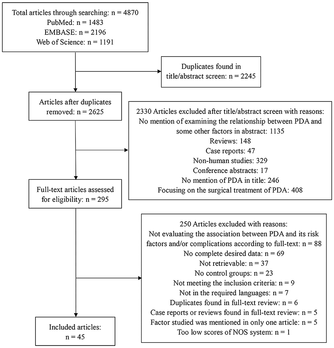 Frontiers | Related Factors of Patent Ductus Arteriosus in Preterm ...