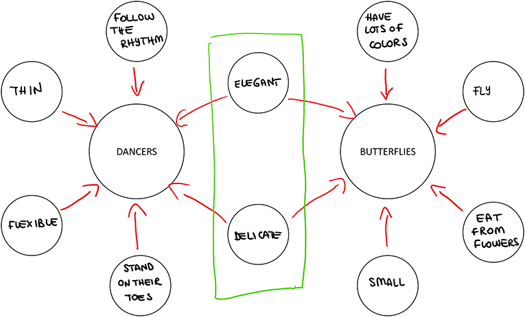 Figure 3 - Thinking maps.