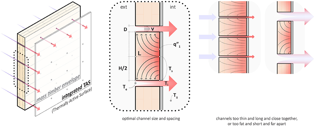 Cooling results of permeable surfaces with different