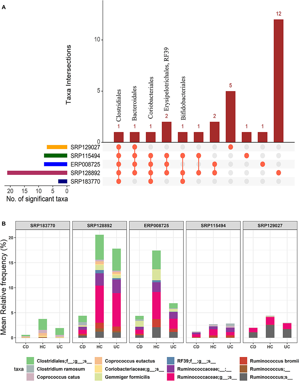 Patient comparative. Upset Plot.