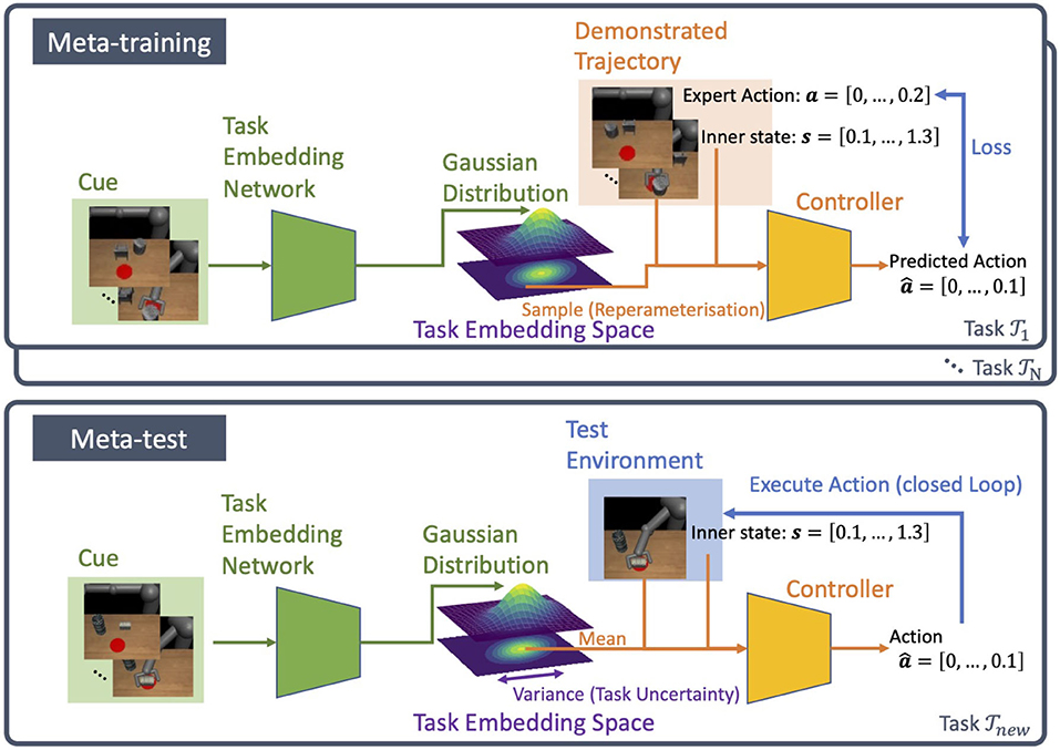 Frontiers Modeling Task Uncertainty For Safe Meta Imitation Learning Robotics And Ai