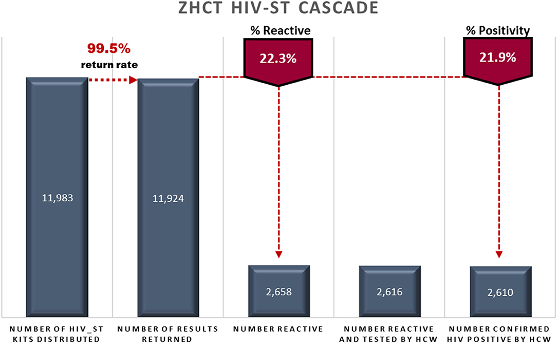 Hiv Home Test Kit