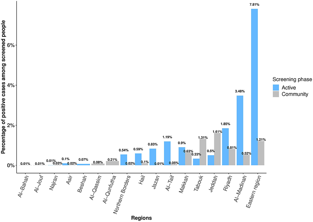 Frontiers | Controlling COVID-19 Pandemic: A Mass Screening Experience in  Saudi Arabia | Public Health