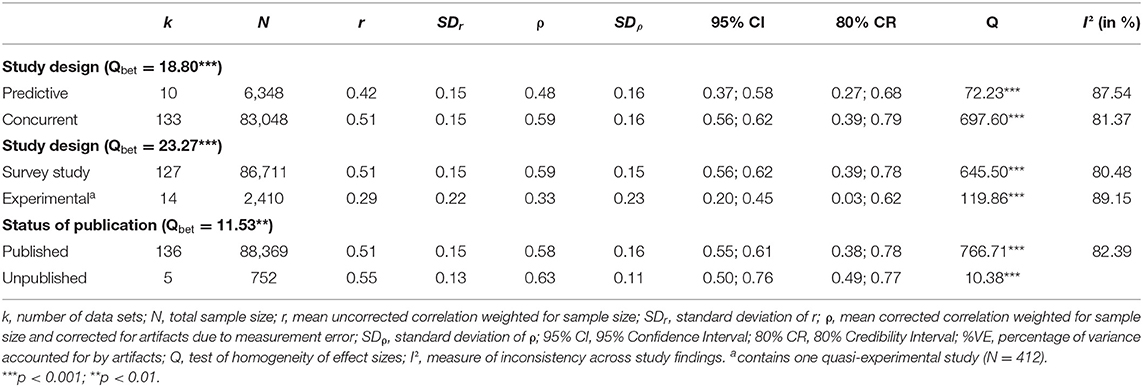 Effect Sizes For Specific Outcomes Within Meta Analyses That Included