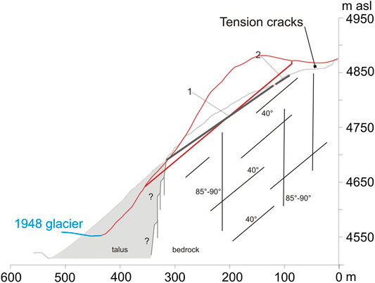 Effect of slope aspect on steep slope and gentle slope