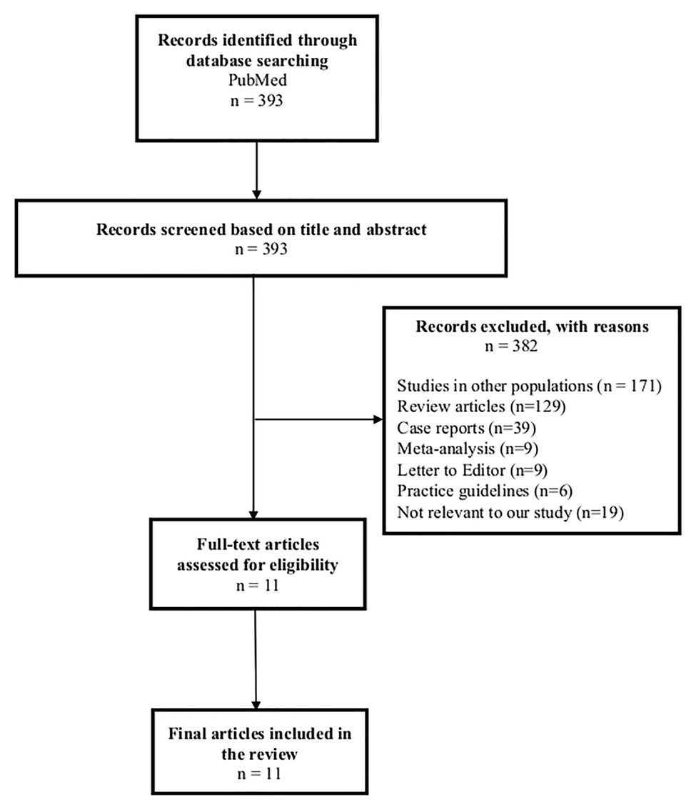 Frontiers Genetic Markers For Stevens Johnson Syndrome Toxic Epidermal Necrolysis In The Asian Indian Population Implications On Prevention Genetics