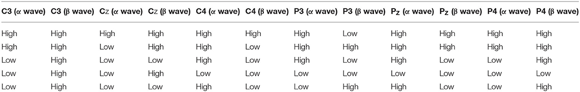 Frontiers Elucidation Of Eeg Characteristics Of Fuzzy Reasoning Based Heuristic i And Its Application To Patient With Brain Infarction Frontiers In Neurorobotics