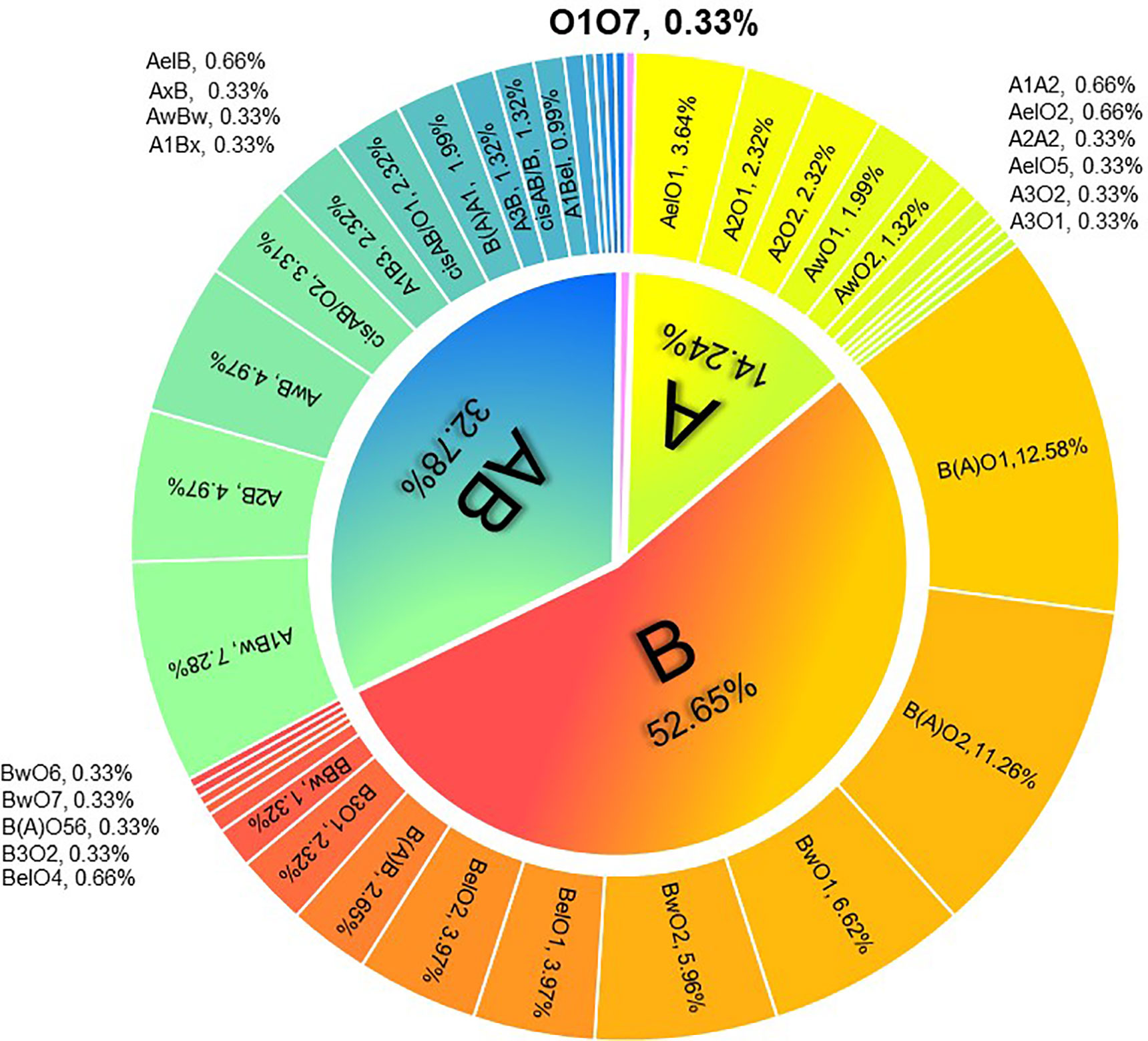 Frontiers The Potential Significance of ABO Genotyping for Donor