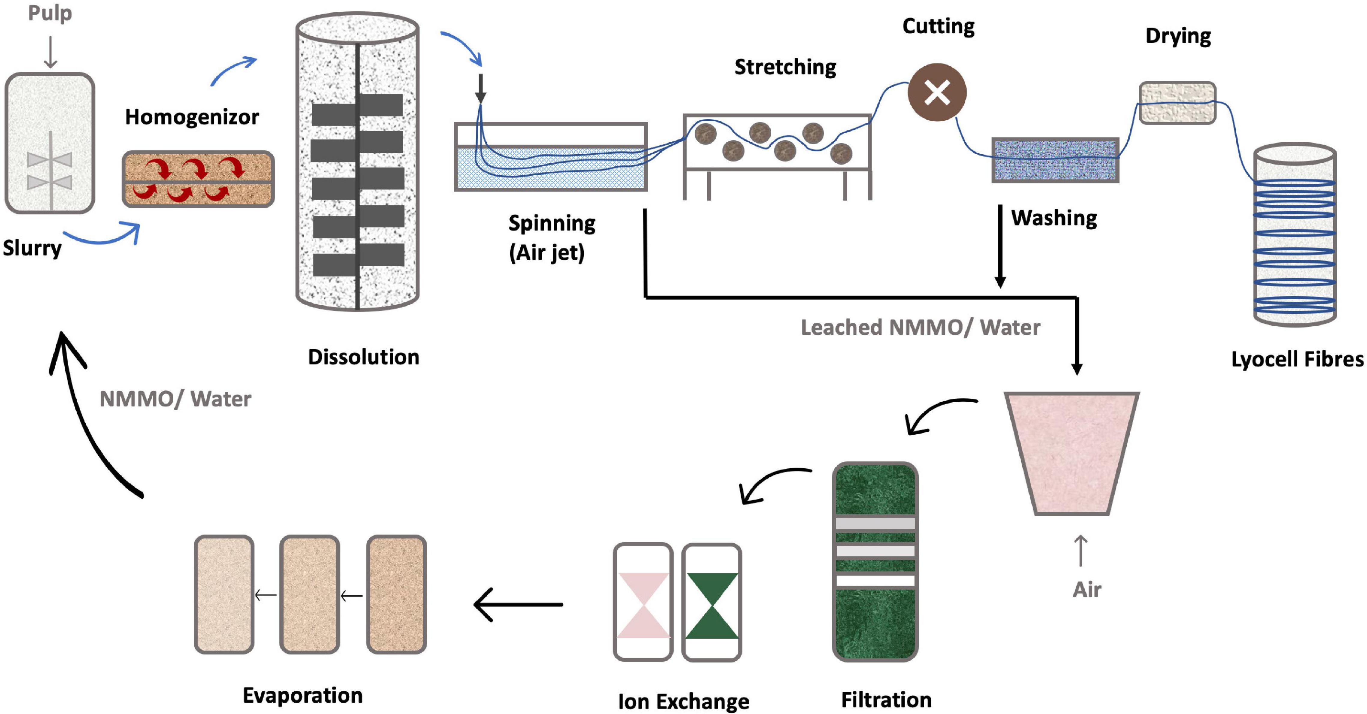 UV protection afforded by textile fabrics made of natural and regenerated  cellulose fibres - ScienceDirect