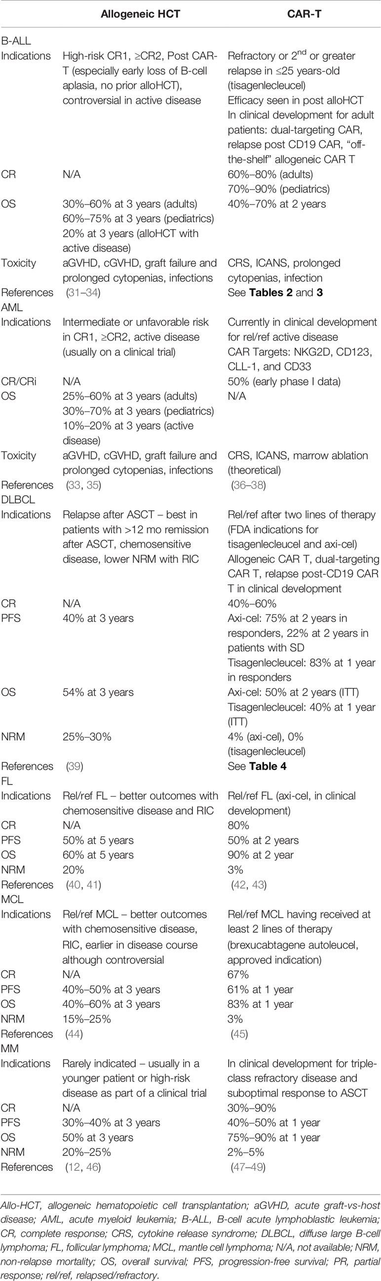 Frontiers Hematopoeitic Cell Transplantation And Car T Cell Therapy Complements Or Competitors Oncology