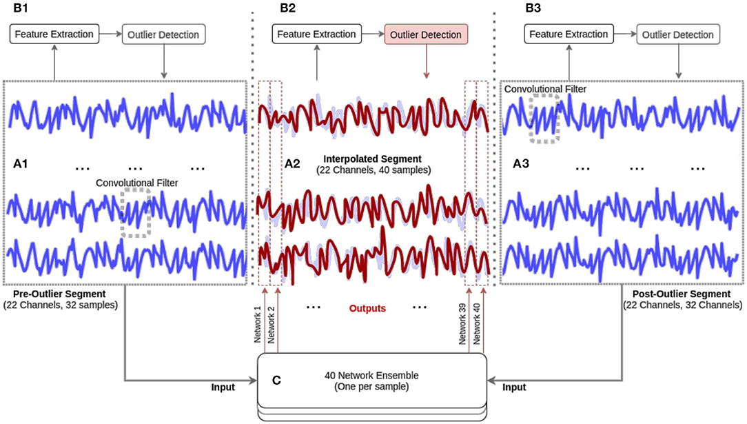 Frontiers  A Channel Rejection Method for Attenuating Motion-Related  Artifacts in EEG Recordings during Walking