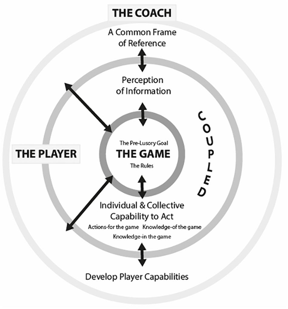 Frontiers What Cognitive Mechanism, When, Where, and Why? Exploring the Decision Making of University and Professional Rugby Union Players During Competitive Matches