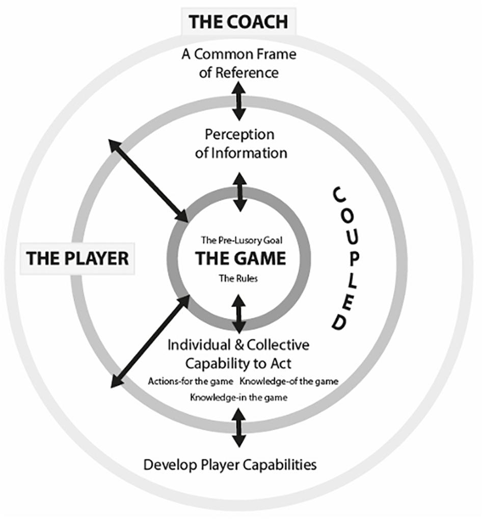 Systematic review of declarative tactical knowledge evaluation tools based  on game-play scenarios in soccer