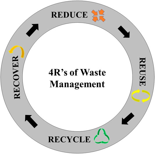 4r of sustainability 4r of sustainability
