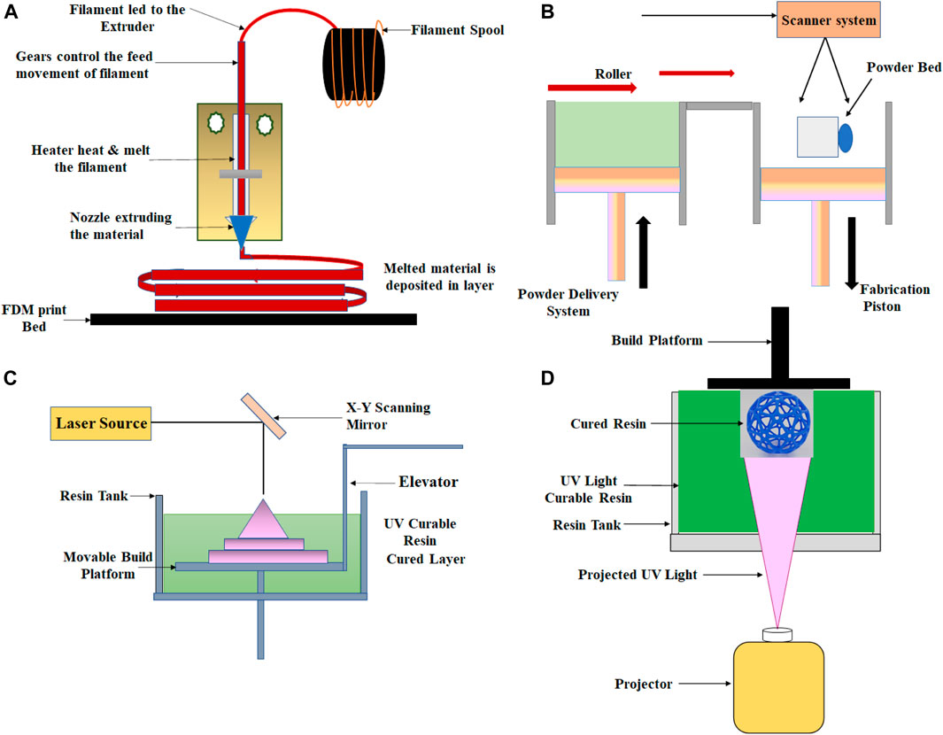 Integrating a fused deposition modeling 3D printing design with