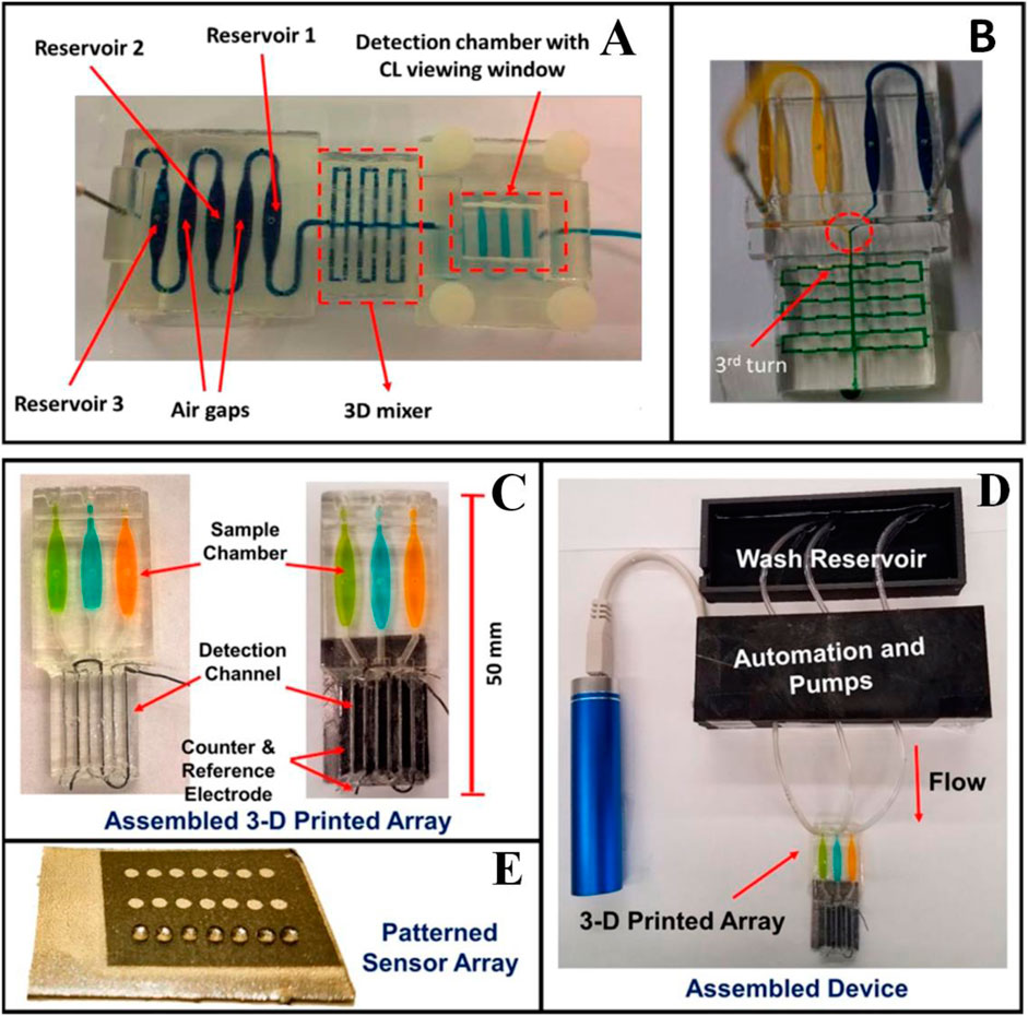 vogn platform Derfra Frontiers | 3D-Printed Microfluidics and Potential Biomedical Applications