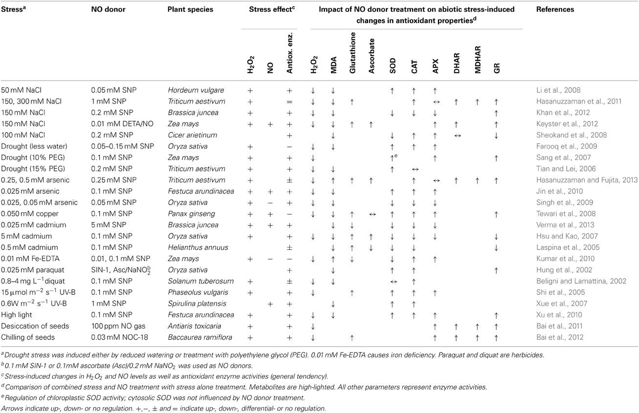 Frontiers  Nitric oxide, antioxidants and prooxidants in plant defence  responses