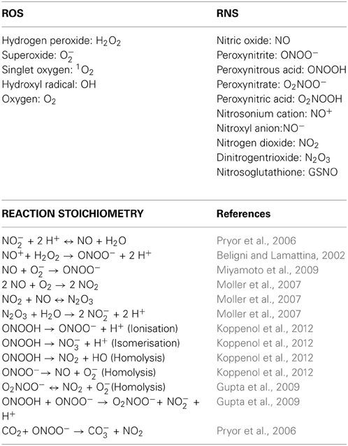 Frontiers  Nitric oxide, antioxidants and prooxidants in plant defence  responses