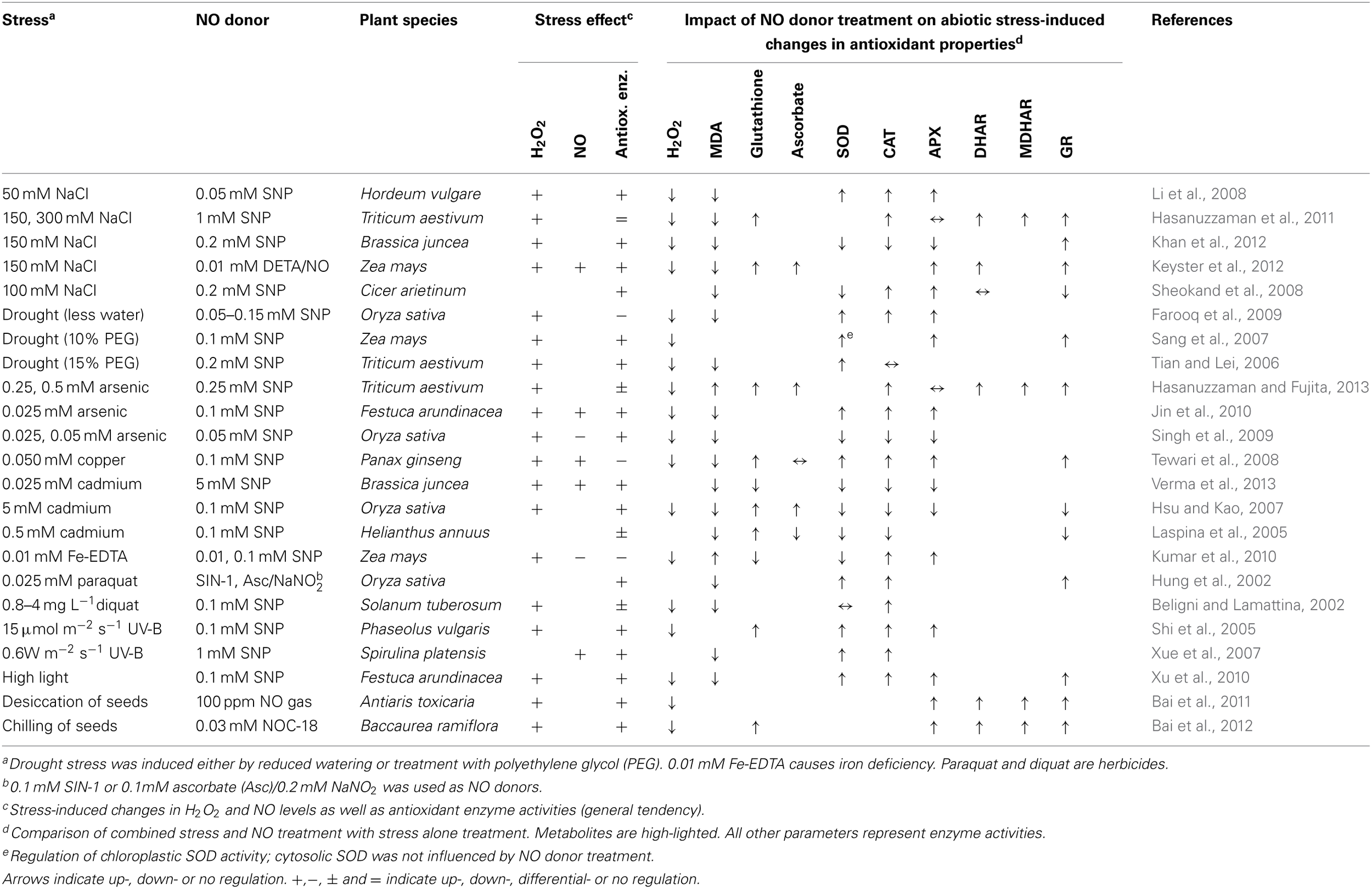 NO donors induce stress tolerance by effecting on the antioxidant properties of plant tissues.