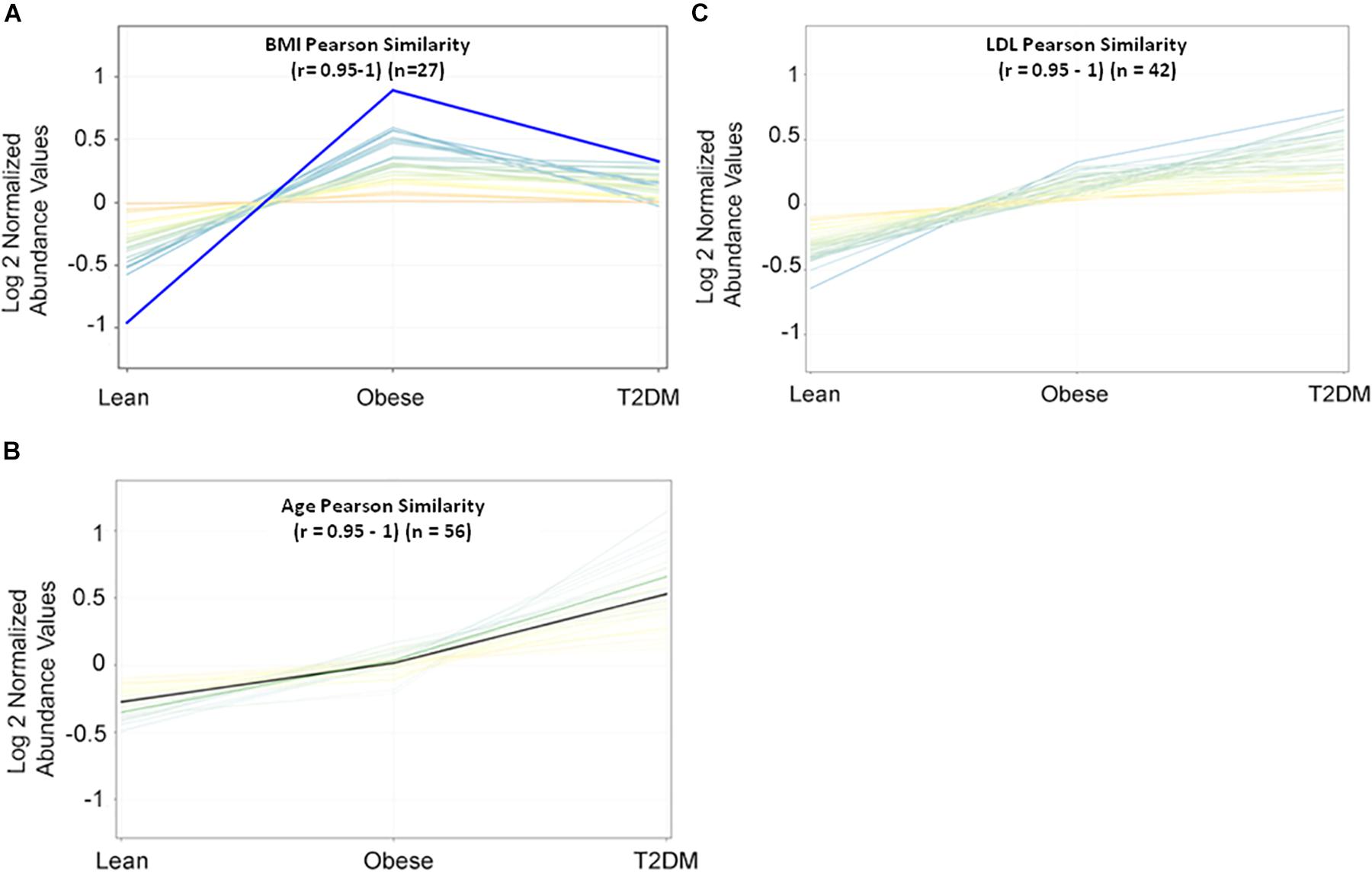 Frontiers Distinctive Metabolomics Patterns Associated With Insulin Resistance And Type 2 Diabetes Mellitus Molecular Biosciences