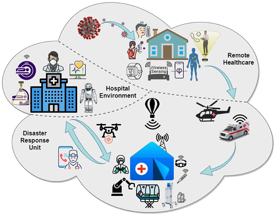 Frontiers | Role of Wireless Communication in Healthcare System to Cater  Disaster Situations Under 6G Vision | Communications and Networks