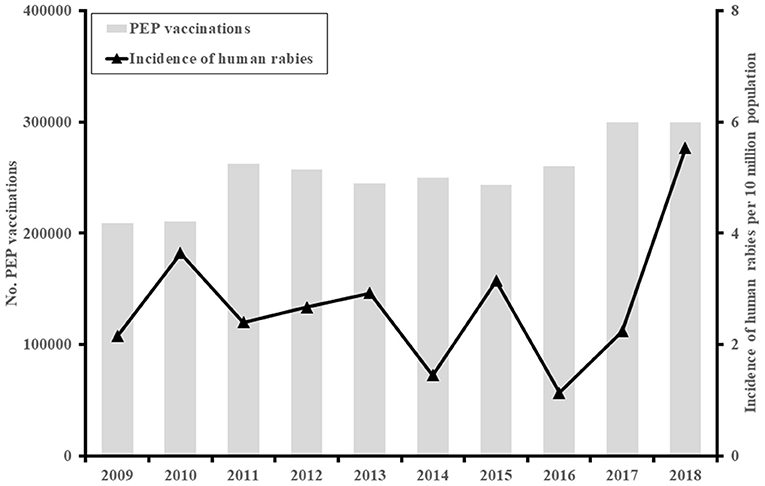 Frontiers | An Evaluation of the Rabies Surveillance in Southern Vietnam Frontiers | An Evaluation of the Rabies Surveillance in Southern Vietnam