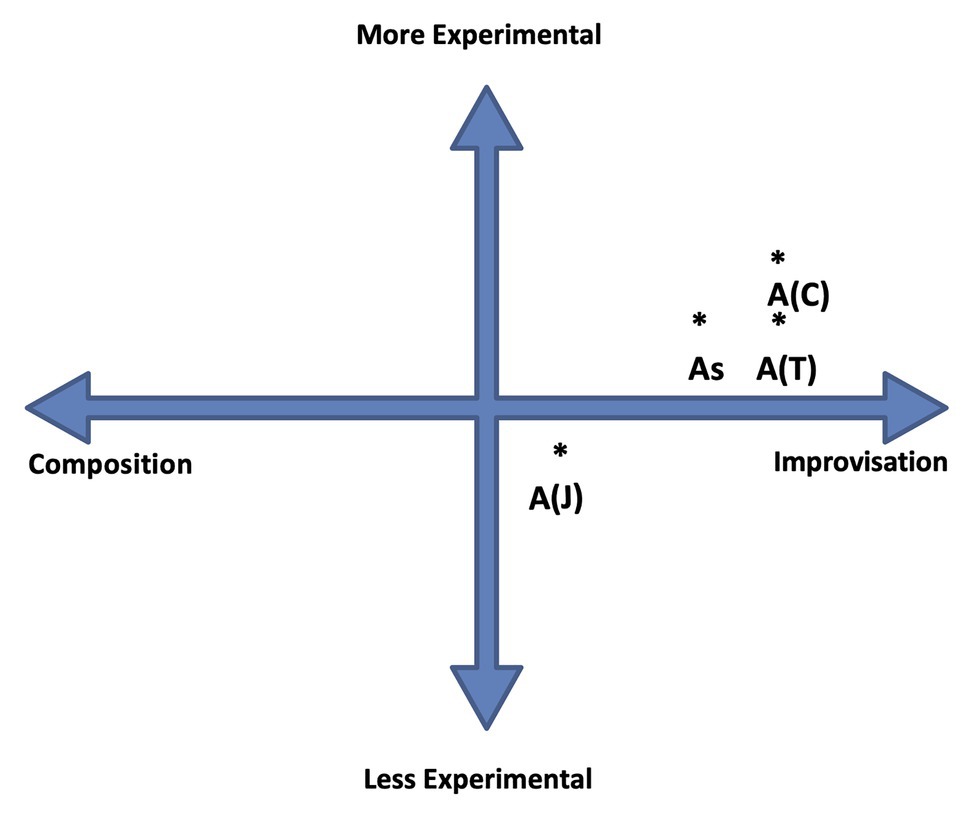 pris Karriere bogstaveligt talt Frontiers | The Experimental Composition Improvisation Continua Model: A  Tool for Musical Analysis | Psychology