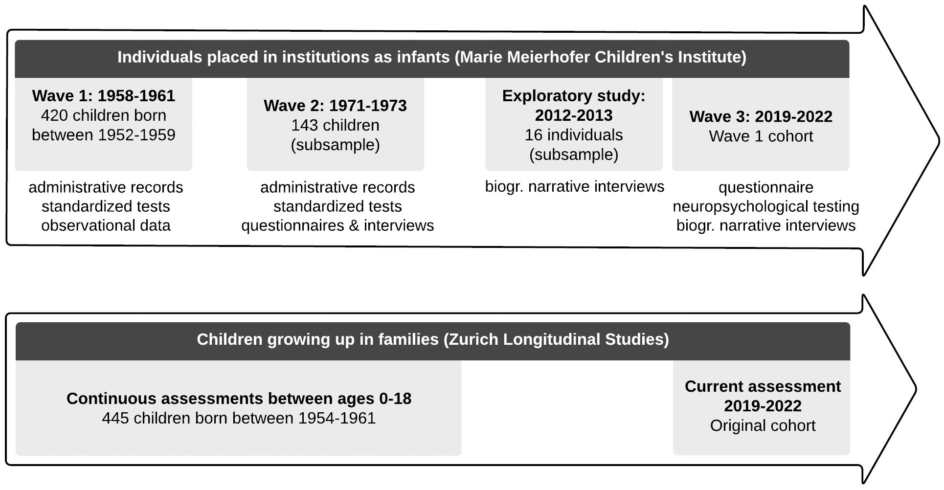 frontiers development and health of adults formerly placed in infant care institutions study protocol of the lifestories project human neuroscience