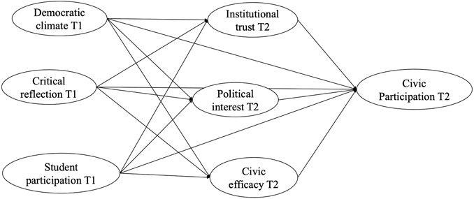 civic efficacy