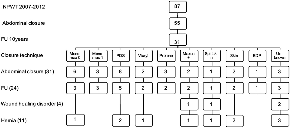 abdominal surgical wound icd 10 code