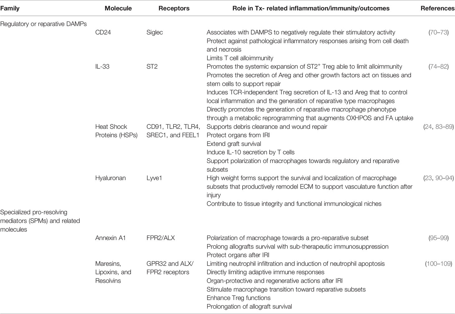 Frontiers | Untangling Local Pro-Inflammatory, Reparative, and ...