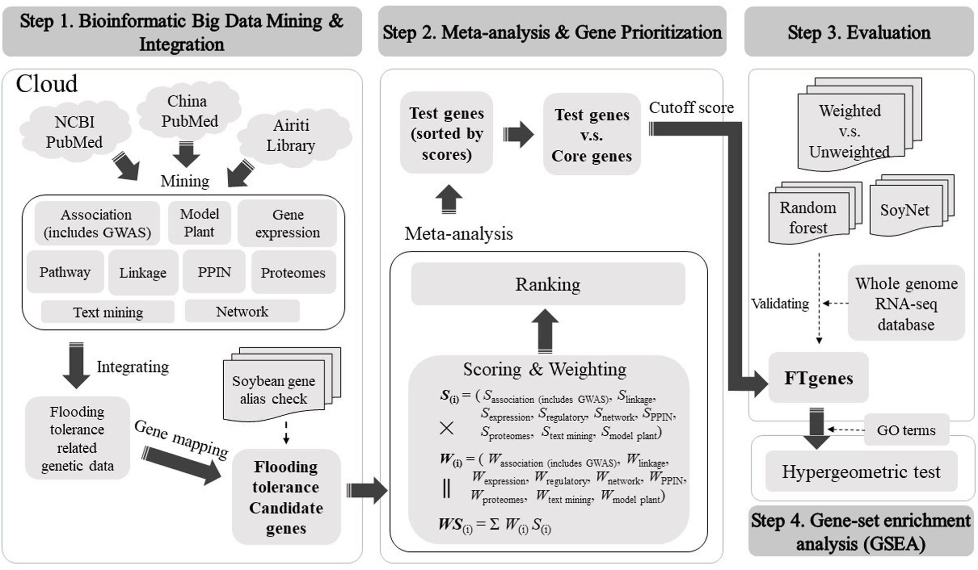 Frontiers  Genetic Evaluation of Growth and Survival-Related