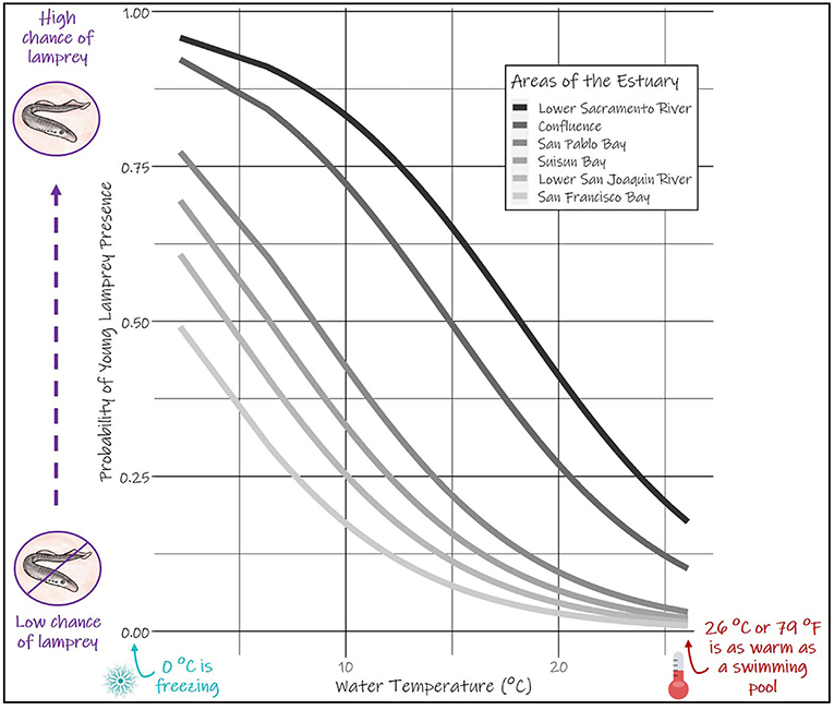 Figure 3 - The probability that young lamprey are present at different water temperatures (in degrees Celsius) and areas of the San Francisco Estuary.