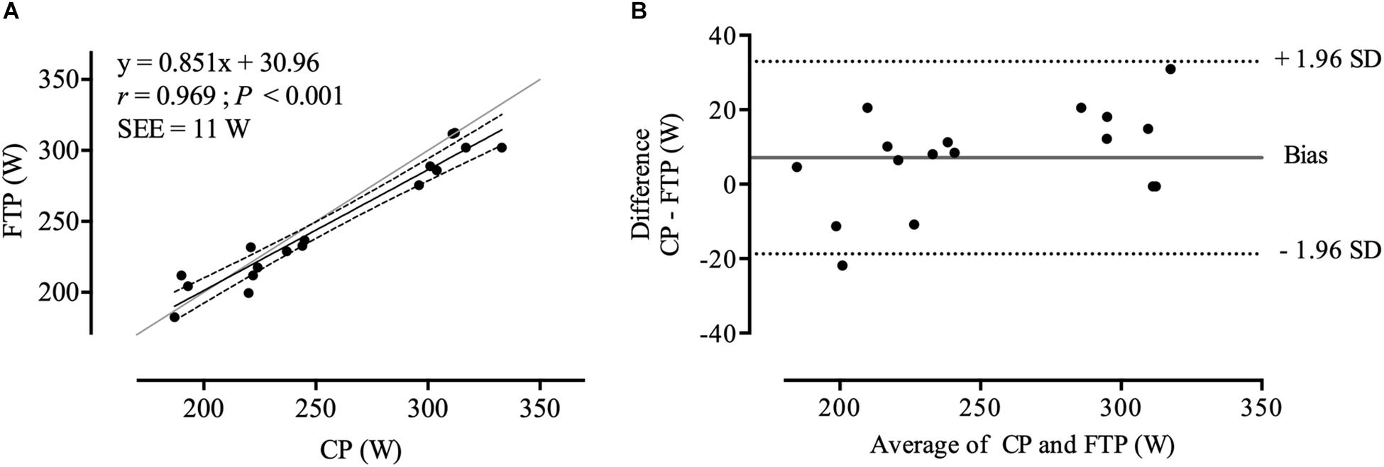 PDF] Applying the Critical Speed Concept to Racing Strategy and Interval  Training Prescription.