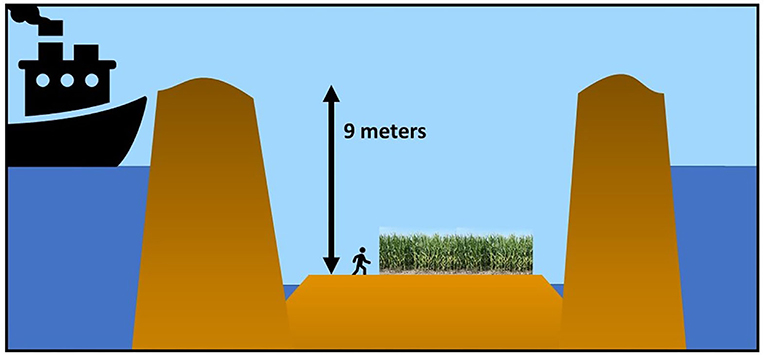 Figure 2 - Subsidence in the Sacramento-San Joaquin Delta.