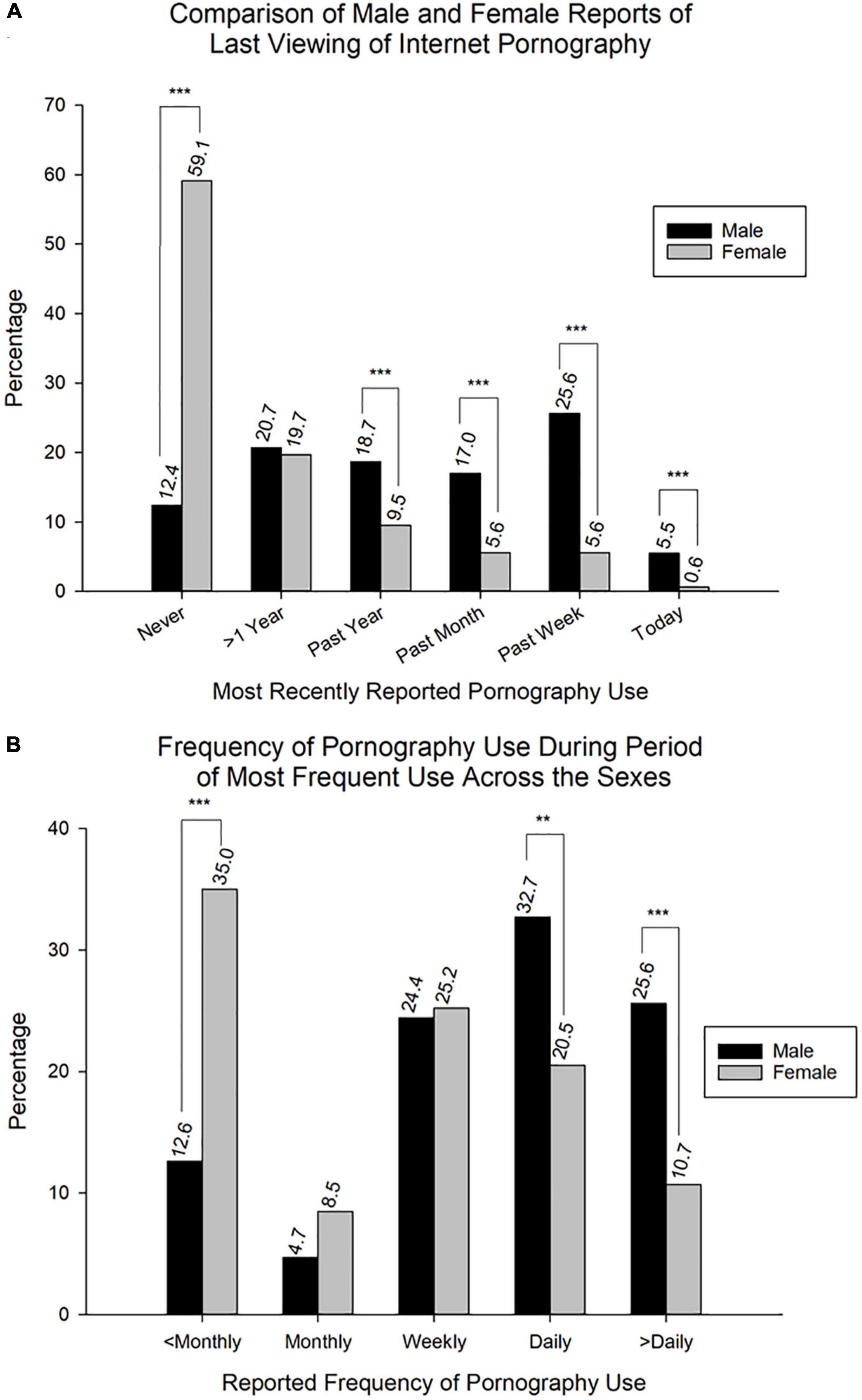 3150px x 5115px - Frontiers | Compulsive Internet Pornography Use and Mental Health: A  Cross-Sectional Study in a Sample of University Students in the United  States