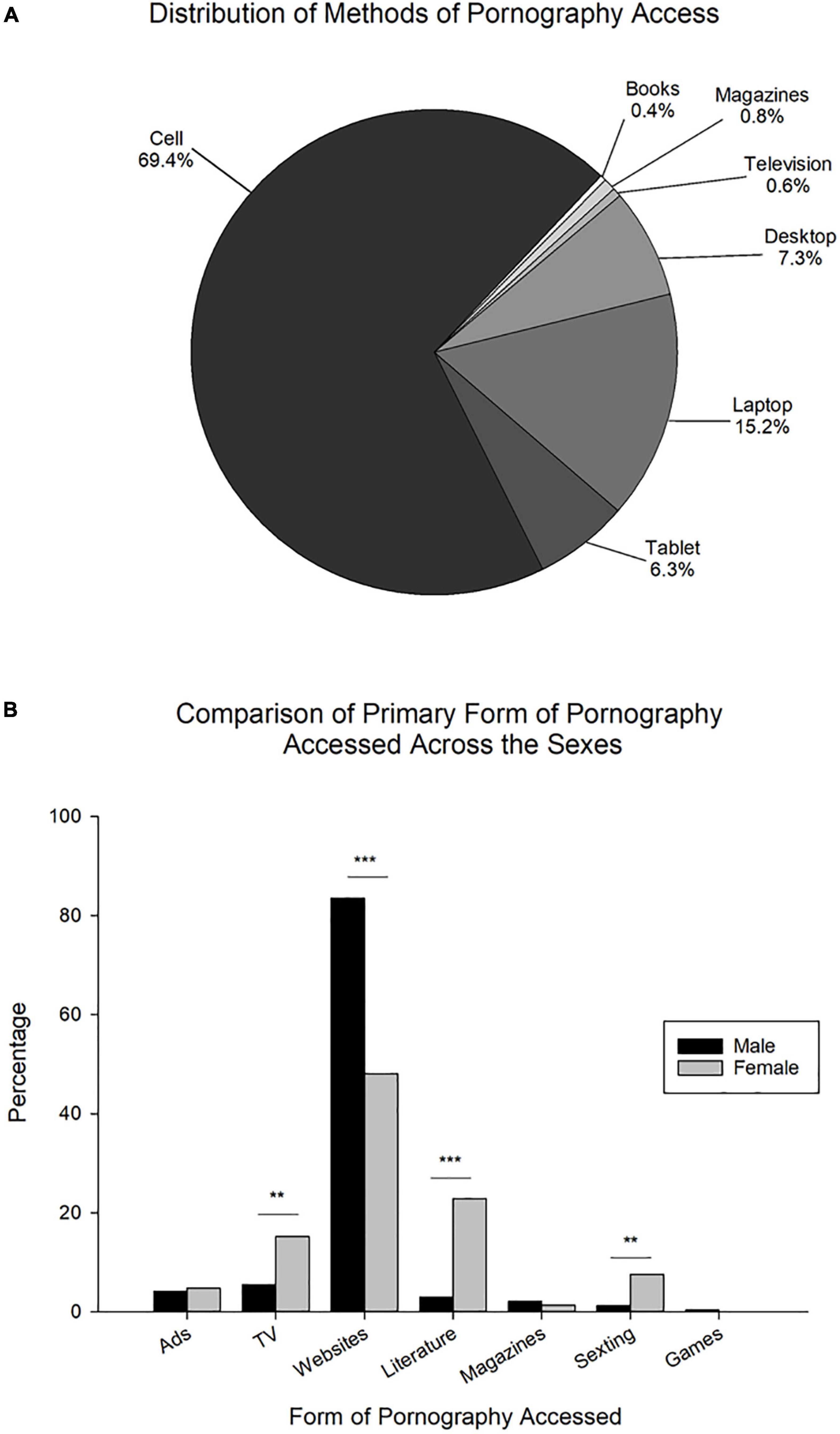3150px x 5376px - Frontiers | Compulsive Internet Pornography Use and Mental Health: A  Cross-Sectional Study in a Sample of University Students in the United  States