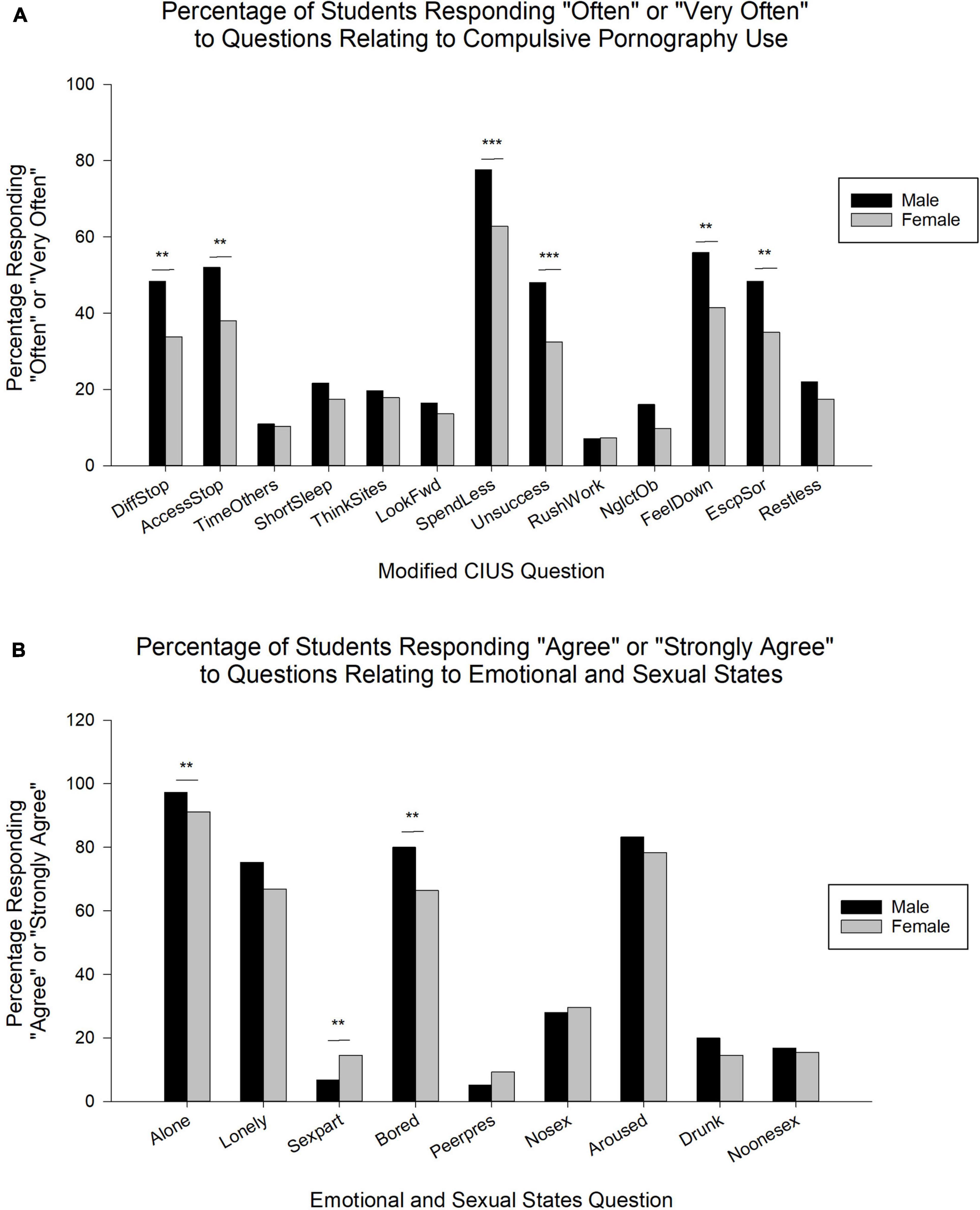 Frontiers | Compulsive Internet Pornography Use and Mental Health: A  Cross-Sectional Study in a Sample of University Students in the United  States