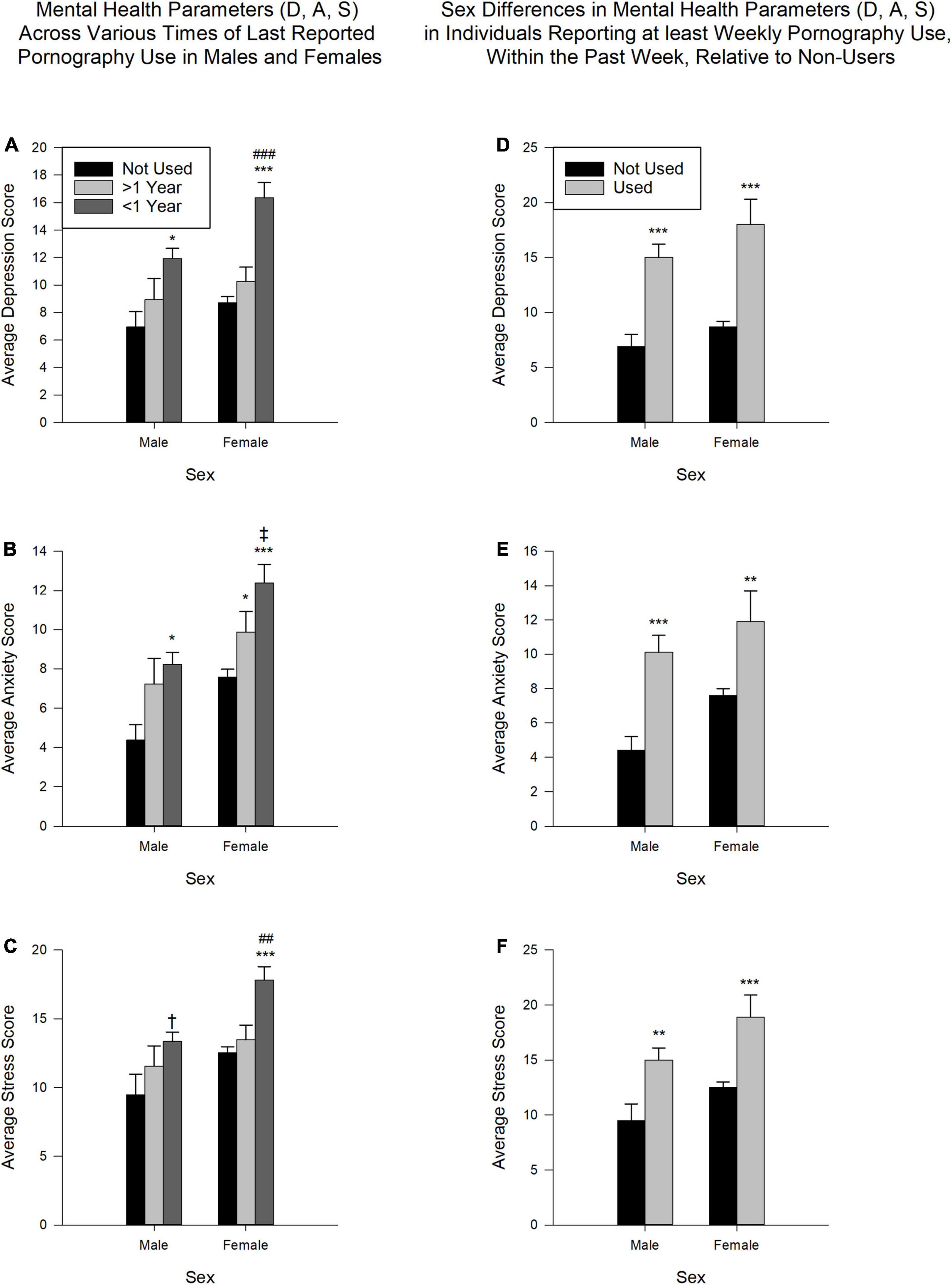 Frontiers | Compulsive Internet Pornography Use and Mental Health: A  Cross-Sectional Study in a Sample of University Students in the United  States