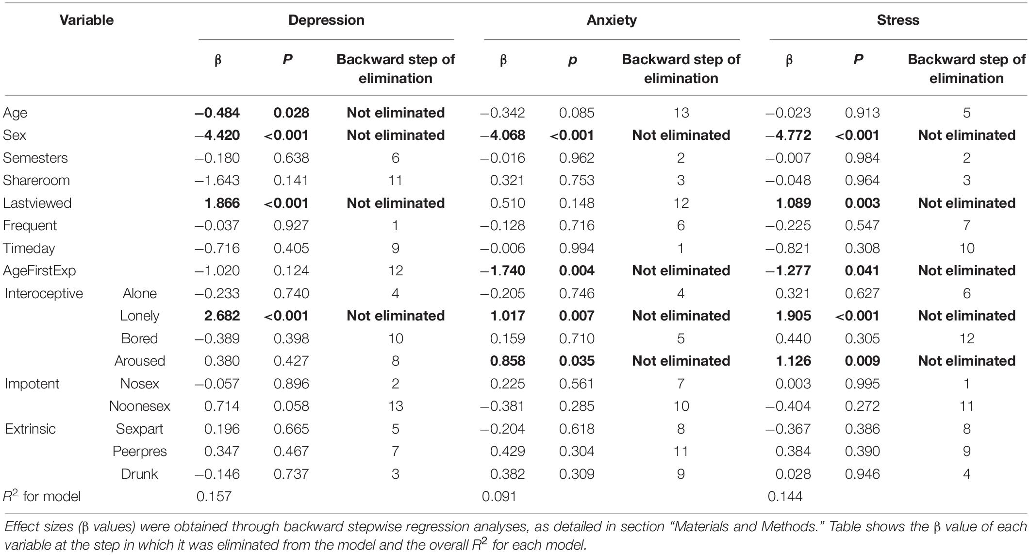 Frontiers | Compulsive Internet Pornography Use and Mental Health: A  Cross-Sectional Study in a Sample of University Students in the United  States