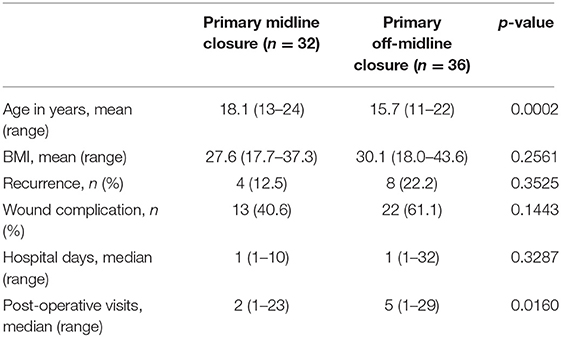 Pilonidal sinus disease - UF Health