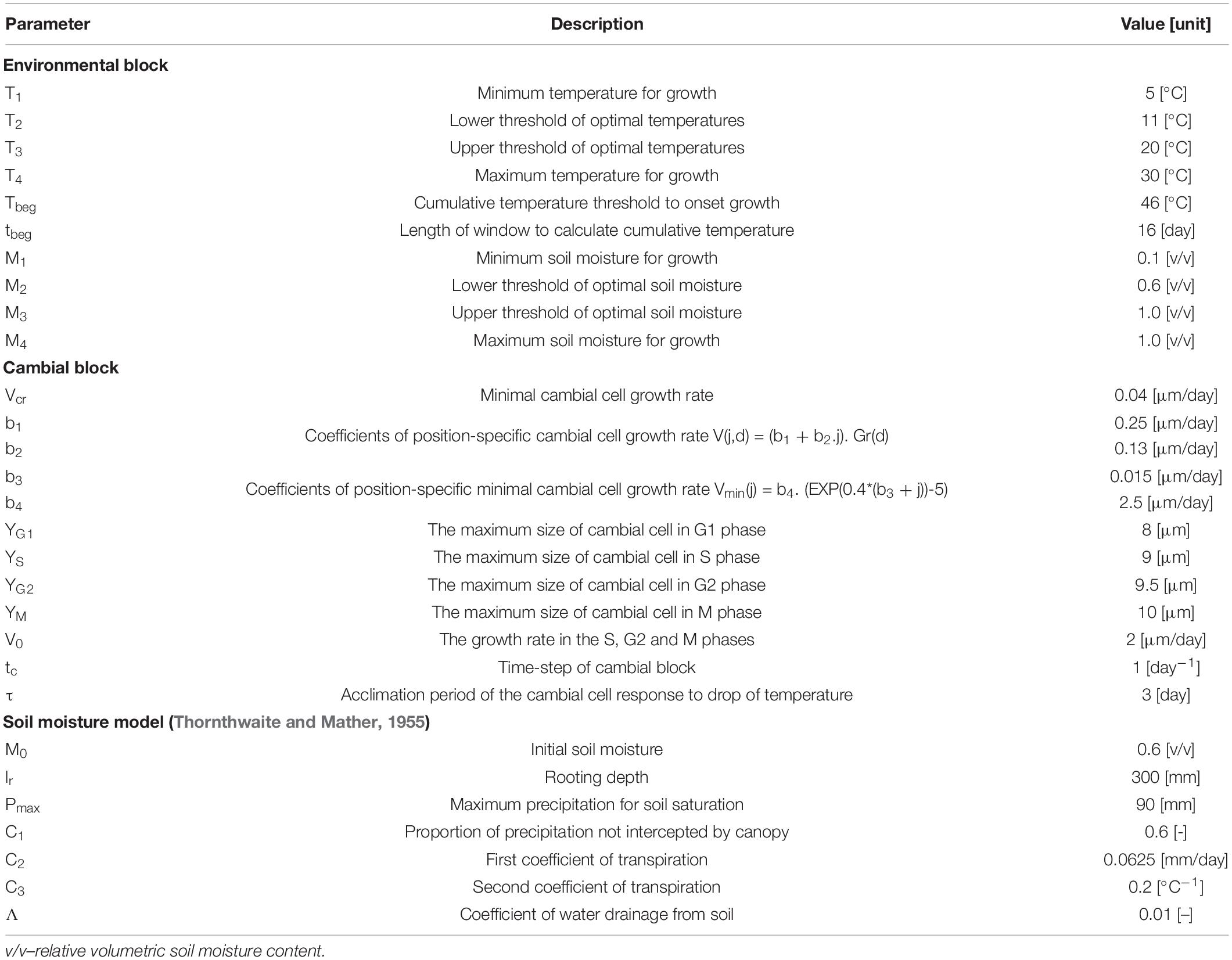 Frontiers Forward Modeling Reveals Multidecadal Trends In Cambial Kinetics And Phenology At Treeline Plant Science